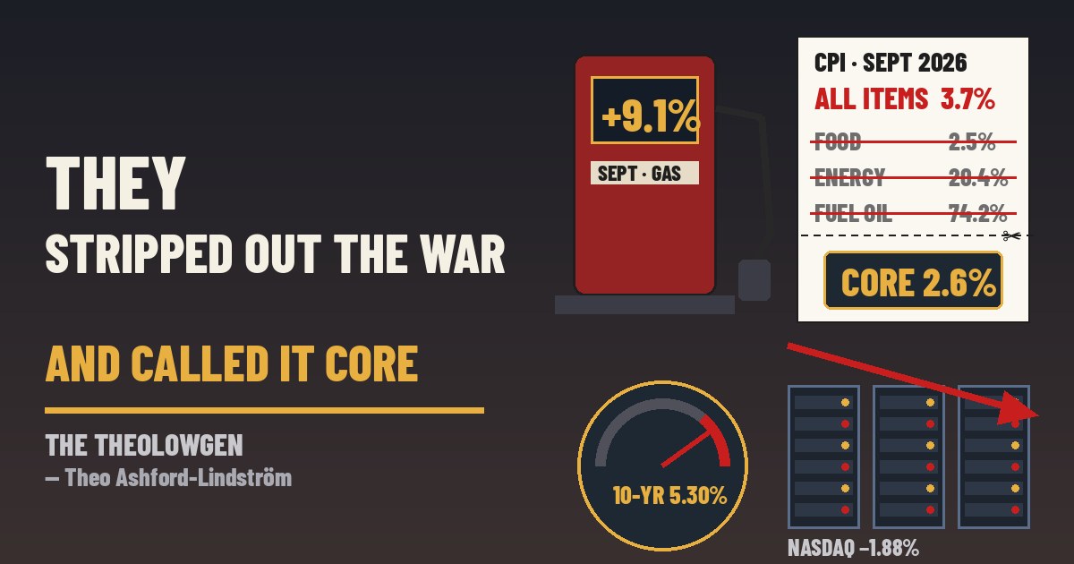 THEY STRIPPED OUT THE WAR AND CALLED IT CORE | September CPI rises 0.6% in a month and 3.7% in a year as gasoline jumps 9.1% and fuel oil 74.2% over twelve months, core climbs to 2.6%, oil tops $106 from $80 since August, the Nasdaq drops 1.88% and rate-hike odds jump two weeks before the Fed’s Oct. 28 decision