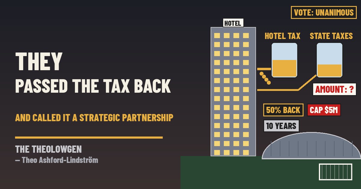 THEY PASSED THE HOTEL TAX BACK AND CALLED IT A STRATEGIC PARTNERSHIP | Frisco’s City Council voted unanimously Oct. 20 for a Chapter 380 deal with the Hunt family that hands 50% of a new Toyota Stadium hotel’s occupancy taxes back to the developer for 10 years, up to $5 million, waives half the development fees, and teams up to ask Texas to route state hotel and sales taxes from the project through the city to the developer too — no state amount disclosed