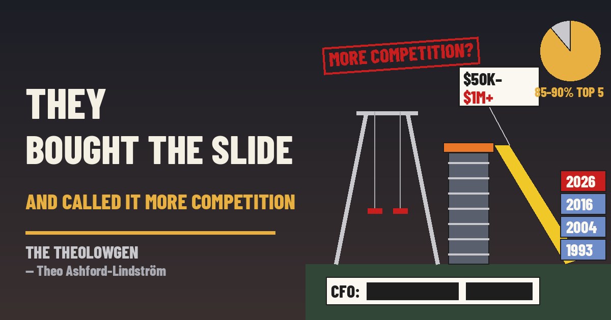 THEY BOUGHT THE RIVAL SLIDE AND CALLED IT MORE COMPETITION | The FTC and 12 states sued Oct. 19 to stop private-equity-owned PlayPower — already the owner of Miracle, Little Tikes Commercial and Playworld — from buying fast-growing rival BCI Burke in a market where five companies hold 85 to 90 percent, playgrounds run $50,000 to more than $1 million, and the public complaint blacks out the CFO’s explanation of a 2026 price increase