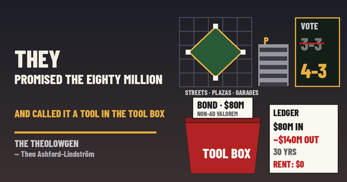 THEY PROMISED THE EIGHTY MILLION AND CALLED IT A TOOL IN THE TOOL BOX | Tampa City Council deadlocks 3-3, then passes 4-3 when the sick swing vote dials in, starting court validation for up to $80 million in non-ad valorem revenue bonds toward the Rays’ $2.3 billion stadium — a contribution the city attorney says is already owed, debt the Tampa Monitor prices near $140 million over 30 years, and no rent in the deal