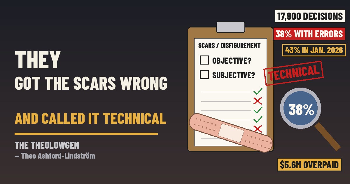 Editorial illustration: a clipboard holding a grey questionnaire with two unchecked boxes labeled OBJECTIVE? and SUBJECTIVE?, a pink adhesive bandage laid across it, a magnifying glass over a column of red check marks and crosses, tags reading 38% WITH ERRORS, 17,900 DECISIONS, $5.6M OVERPAID and 43% IN JAN. 2026, and a red stamp reading TECHNICAL. No people, no likenesses, no logos, no flags.